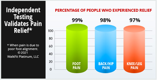 Independent Testing Validates Pain Relief